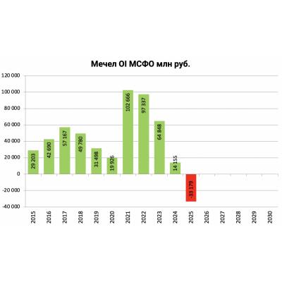 Мечел результаты 2025