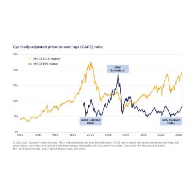 CAPE Шиллера для США и Emerging Markets