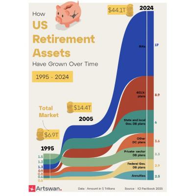 Американская пенсионная система - важнейшмй компонент роста и развития фондового рынка