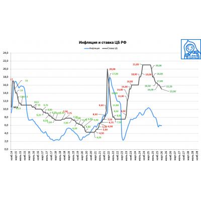 Пространство для снижения ставки ЦБ РФ есть, регулятор продолжит смягчать ДКП плавно - глава департамента - ИНТЕРФАКС