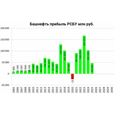 Башнефть результаты за 2025FY по РСБУ