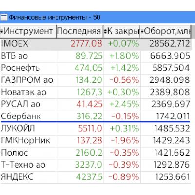 Сбер уже лишь №6 по оборотам, им торгуют меньше, чем РУСАЛом.