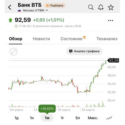 Нео-ВТБ продолжает ралли