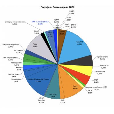 Портфель структура 2026.04.05. Купил 1 млн ETF FX US