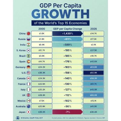 Лучший рост номинального ВВП на душу населения за 26 лет в крупнейших экономиках