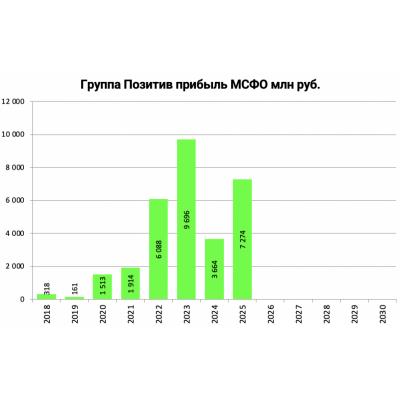 Позитив результаты 2025. Исправился в 2025 году.