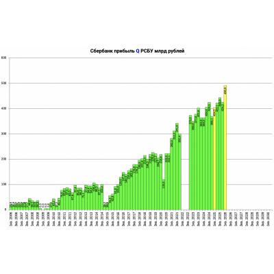 СБЕРБАНК В МАРТЕ ПОЛУЧИЛ 166,4 МЛРД РУБ. ЧИСТОЙ ПРИБЫЛИ ПО РСБУ ПРОТИВ 137,2 МЛРД РУБ. ГОДОМ РАНЕЕ - ИНТЕРФАКС