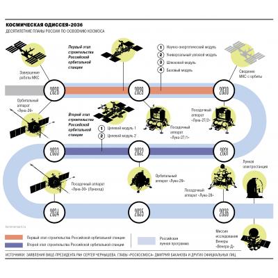 Планы Роскосмоса 2036 - Ъ