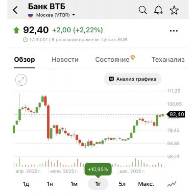 ВТБ растет при любой нефти