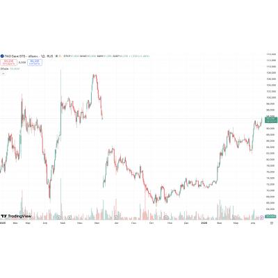 Акции ВТБ закрыли дивидендный гэп после рекордных выплат за 2024 год