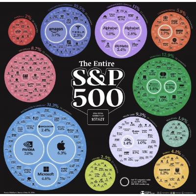 S&P 500 по секторам