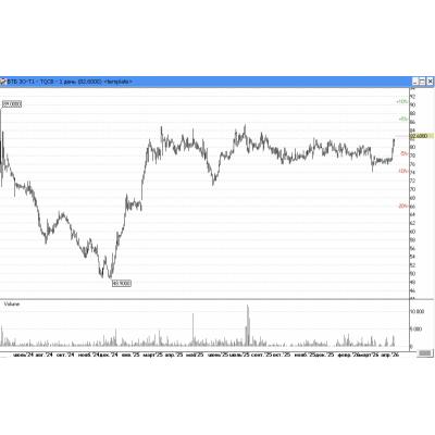 В мае ВТБ планирует предложить держателям валютных субординированных бондов участие в добровольном обмене