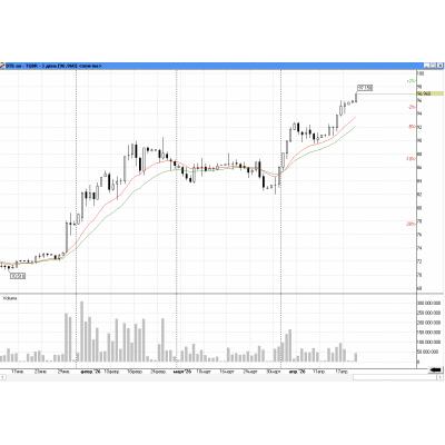ВТБ разогревается под анонс дивиденда