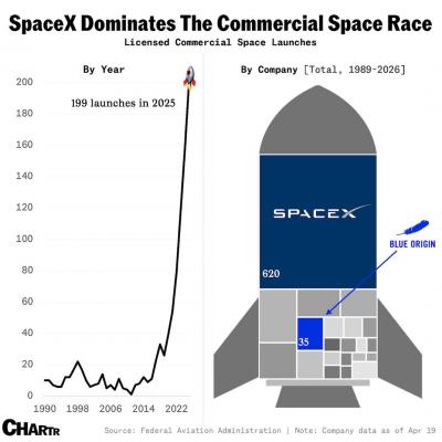 SpaceX обогнала всех конкурентов вместе взятых по количеству запусков