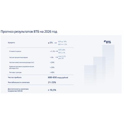 ВТБ В 2026 ГОДУ МОЖЕТ ЗАРАБОТАТЬ СВЫШЕ 600 МЛРД РУБЛЕЙ ЧИСТОЙ ПРИБЫЛИ И ПОКАЗАТЬ НЕ МЕНЕЕ 20% РЕНТАБЕЛЬНОСТИ КАПИТАЛА - КОСТИН - ИНТЕРФАКС