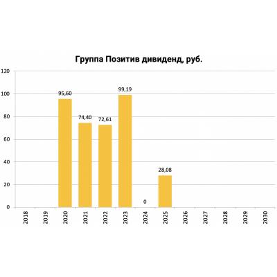 Дивиденды Группа Позитив за 2025 не 28 руб, а 28,08 руб
