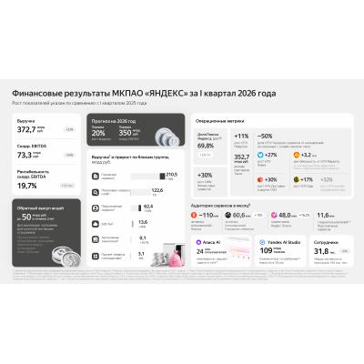 "Яндекс" в I квартале увеличил выручку на 22%, скорр. EBITDA - в 1,5 раза