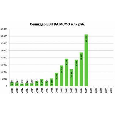 Селигдар результаты 2025. Выручка +48%, EBITDA +54%