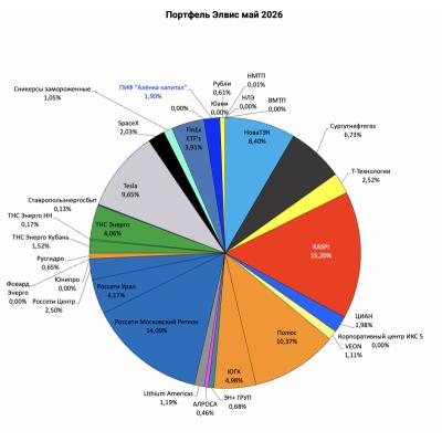 Портфель структура 2026.05.03. Продал оставшийся пакет Икс пять