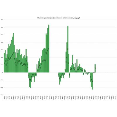 МИНФИН РФ С 8 МАЯ ПО 4 ИЮНЯ ПЛАНИРУЕТ ПОКУПАТЬ ВАЛЮТУ/ЗОЛОТО НА 5,8 МЛРД РУБ. В ДЕНЬ - ИНТЕРФАКС