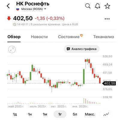 Роснефть растеряла «иранский» рост. Это уже перебор?