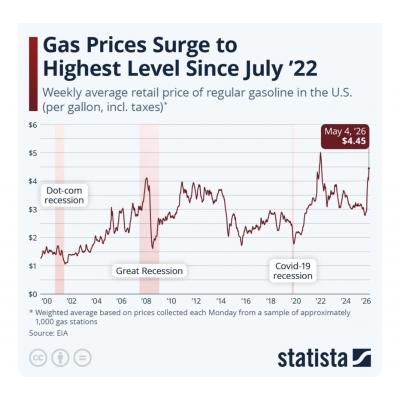 Бензин в США цены с 2000 года