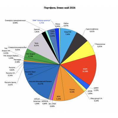 Портфель структура 2026.05.10. Россети МР и обновленная ИПР