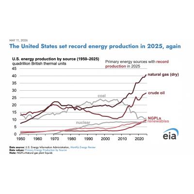 The United States set record energy production in 2025, again - EIA