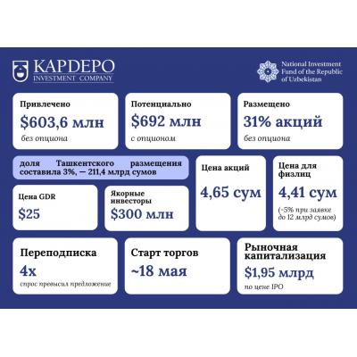 «УзНИФ» привлёк $603,6 млн по итогам IPO