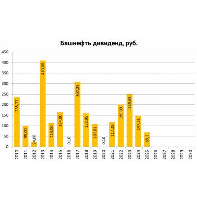 Башнефть дивиденды