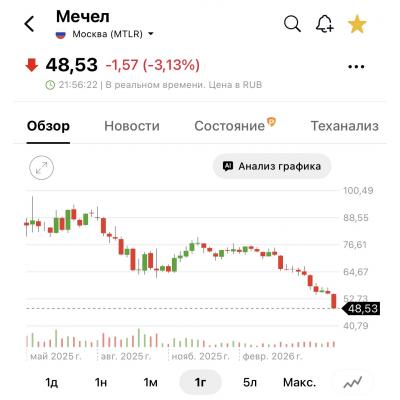 Мечел наконец-то прошел 50