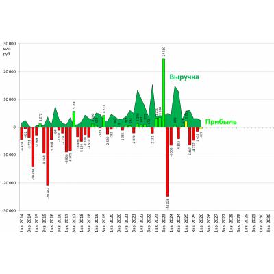 Мечел результаты 2026Q1 по РСБУ