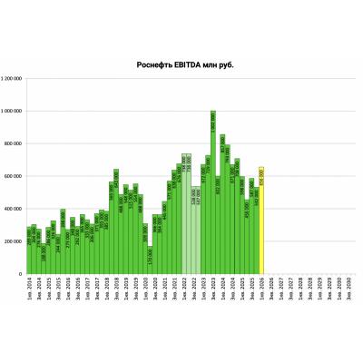 КОНСЕНСУС: "Роснефть" в I кв. могла получить EBITDA 656 млрд руб