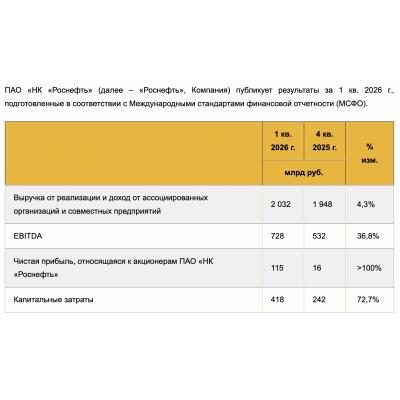 Роснефть 2026Q1 по МСФО