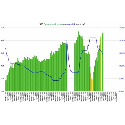 ВТБ процентные доходы в апреле немного подросли, NIM застрял на 2.6%