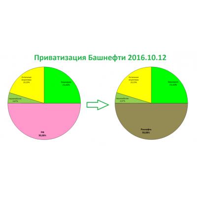 Власти Башкирии продали часть пакета "Башнефти" - ИНТЕРФАКС