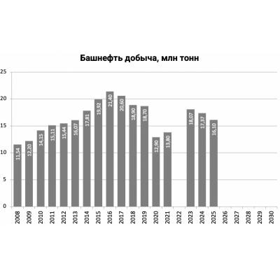 Капвложения Башнефти в 2025 г. составили 42,4 млрд руб., добыча углеводородов достигла 16,1 млн тонн - ИНТЕРФАКС