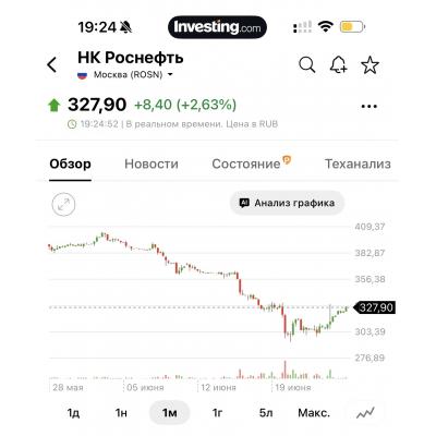 Роснефть +10% с минимумов