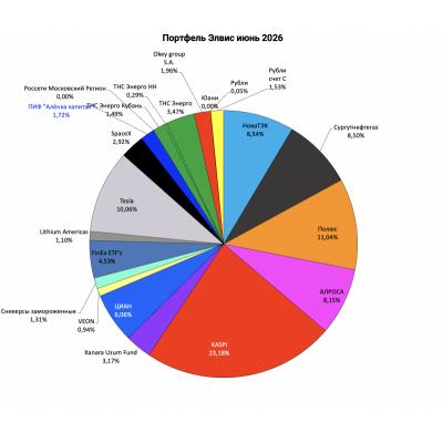 Портфель структура 2026.06.28. Эволюция портфеля