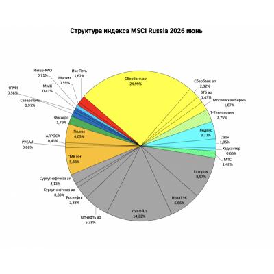 Alenka MSCI Russia июнь 2026. 30 месяцев в минусе