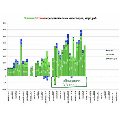Частные инвесторы вложили в облигации на Московской бирже более 1,1 трлн рублей в 2026H1 и 3,3 трлн с 2025 года.