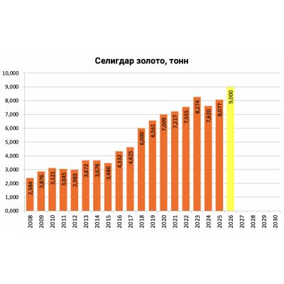 Селигдар в I полугодии увеличил производство золота на 11%, ожидания по 2026г - 9 т - ИНТЕРФАКС