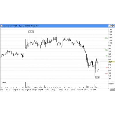 Префы Башнефти за день закрыли дивидендный гэп