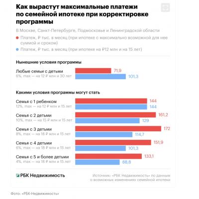 Как может вырасти платеж по семейной ипотеке в Москве и Санкт-Петербурге - РБК-Недвижимость