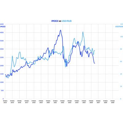 IMOEX vs USD/RUB с 2014 года