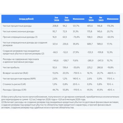 ЧИСТАЯ ПРИБЫЛЬ ГРУППЫ ВТБ ПО МСФО ЗА I ПОЛУГОДИЕ СНИЗИЛАСЬ НА 19,8%, ДО 225,2 МЛРД РУБ - ОТЧЕТ - РИА