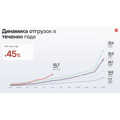 Positive Technologies по итогам 6 месяцев 2026 года увеличила объем отгрузок на 45%. Выше гайденса.
