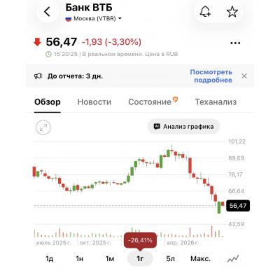 Держатели ВТБ стали подозревать, что ягодки уже не дешевые?