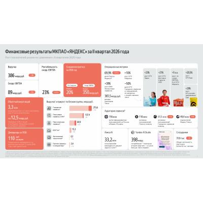 Яндекс во II кв. нарастил выручку на 16% - до 386 млрд руб., скорр. EBITDA - до 89 млрд руб.