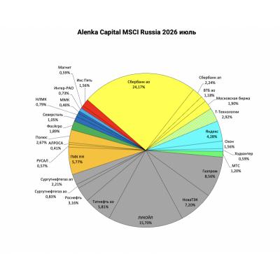Alenka MSCI Russia июль 2026. Ждем дивиденды на докупку акций